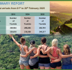 Tourist arrivals continue to rise in February 2025 